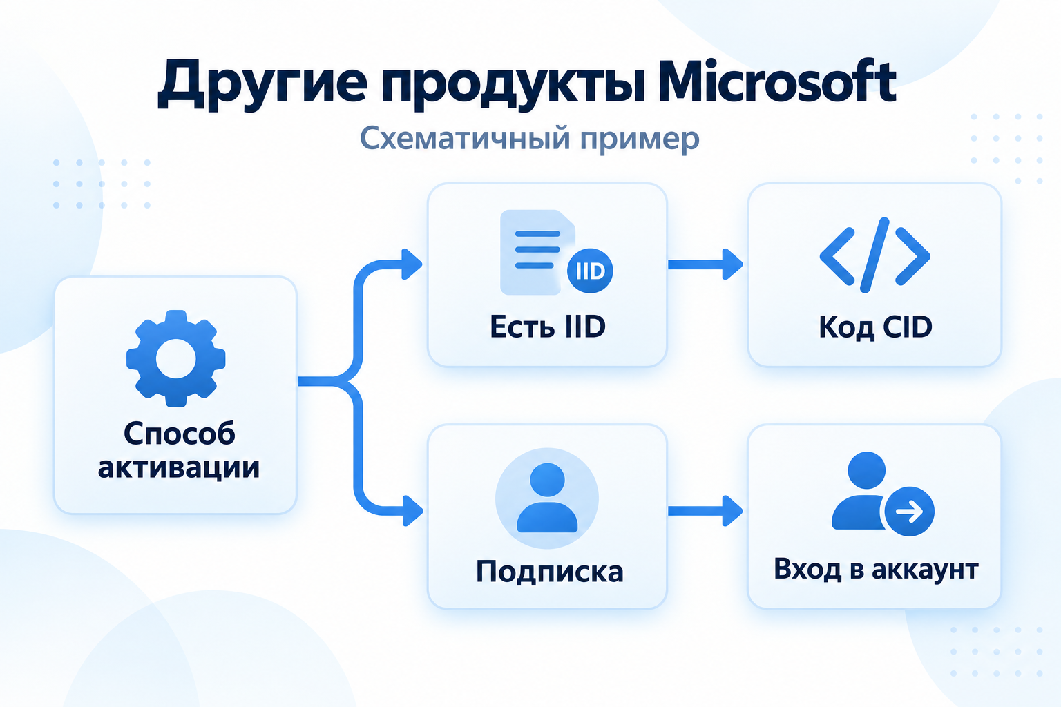 Другие продукты Microsoft: код установки ведёт к получению CID, подписка — ко входу в аккаунт